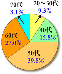 年代別読者内訳